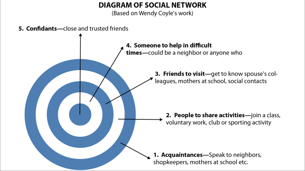 Diagram of Social Network